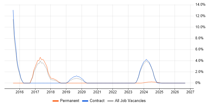 Technology Strategy job vacancy trend in Barrow-in-Furness