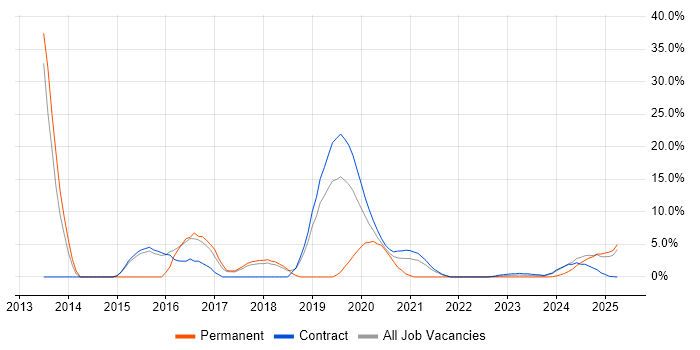 Job vacancy trend for Telecoms in Barrow-in-Furness
