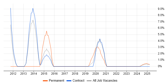 Job vacancy trend for Test Automation in Barrow-in-Furness