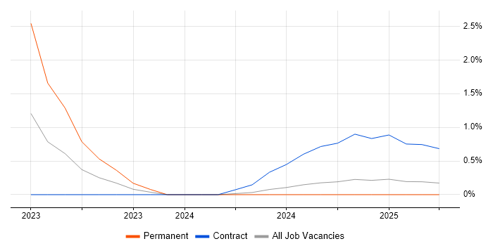 Job vacancy trend for Threat Detection in Barrow-in-Furness Job vacancy trend for Threat Detection in Barrow-in-Furness