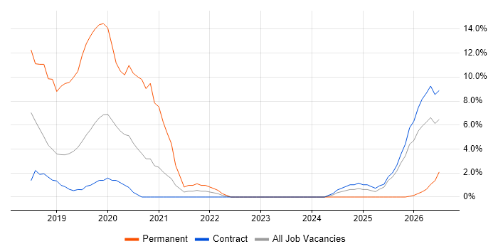 Unix Engineer job vacancy trend in Barrow-in-Furness