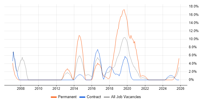 Unix job vacancy trend in Barrow-in-Furness