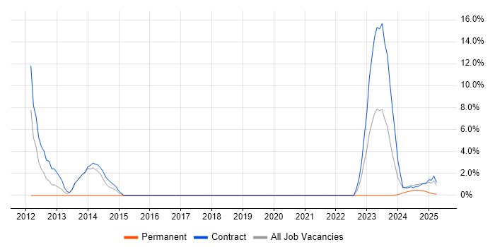 Job vacancy trend for Use Case in Barrow-in-Furness