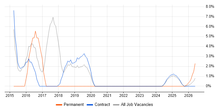 User Acceptance Testing job vacancy trend in Barrow-in-Furness
