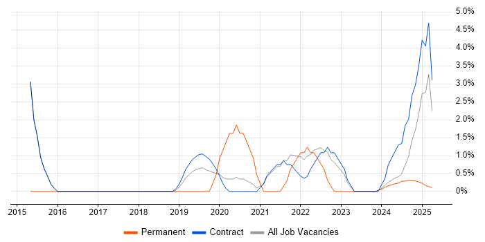Job vacancy trend for User Experience in Barrow-in-Furness