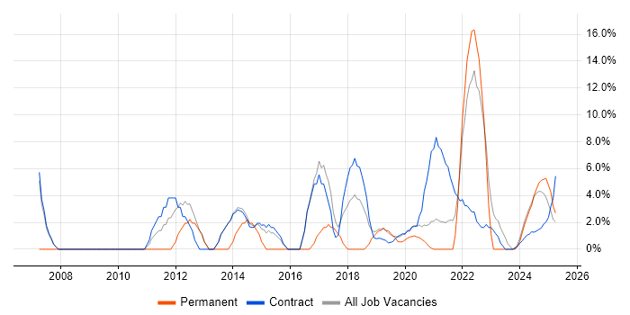 Job vacancy trend for Validation in Barrow-in-Furness