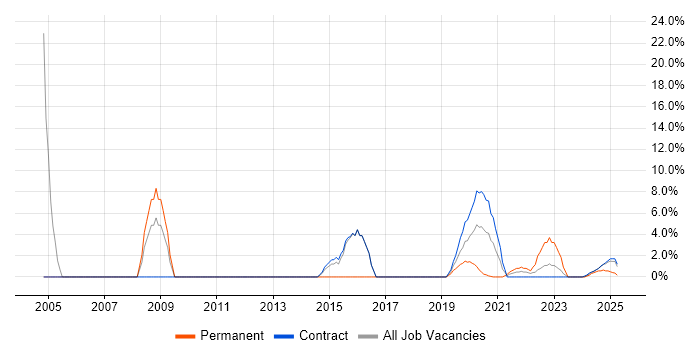 Job vacancy trend for VB in Barrow-in-Furness Job vacancy trend for VB in Barrow-in-Furness