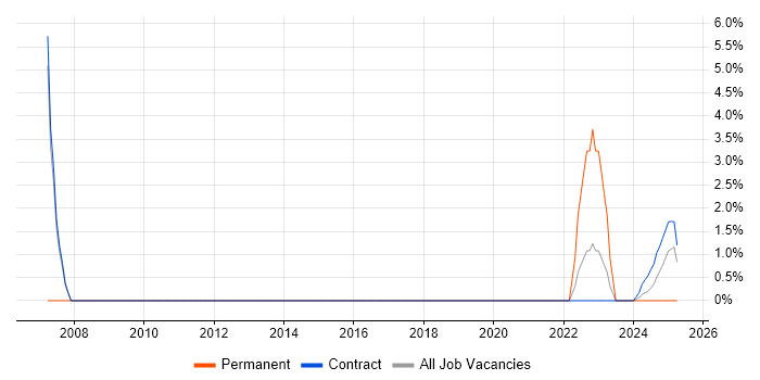 Job vacancy trend for VBScript in Barrow-in-Furness Job vacancy trend for VBScript in Barrow-in-Furness