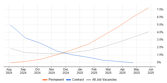 Job vacancy trend for vCenter Server in Barrow-in-Furness Job vacancy trend for vCenter Server in Barrow-in-Furness