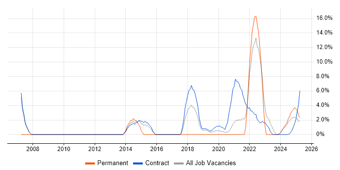 Job vacancy trend for Verification and Validation in Barrow-in-Furness