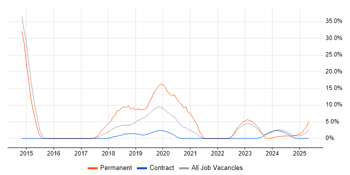Job vacancy trend for Virtual Machines in Barrow-in-Furness
