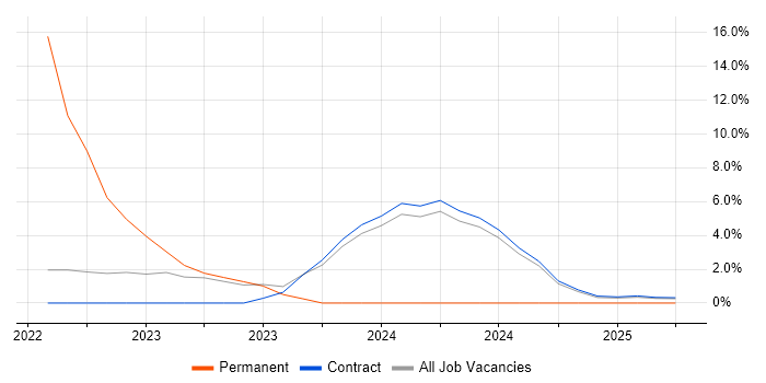 Job vacancy trend for Virtual Team in Barrow-in-Furness Job vacancy trend for Virtual Team in Barrow-in-Furness