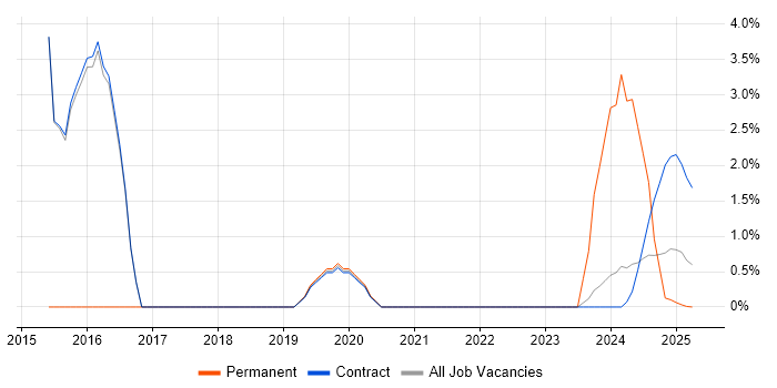 Job vacancy trend for Visualisation in Barrow-in-Furness Job vacancy trend for Visualisation in Barrow-in-Furness