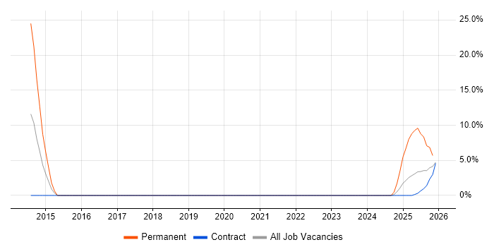 VMware Certified Professional (VCP) job vacancy trend in Barrow-in-Furness
