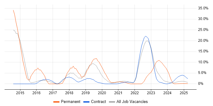 Job vacancy trend for VMware Infrastructure in Barrow-in-Furness