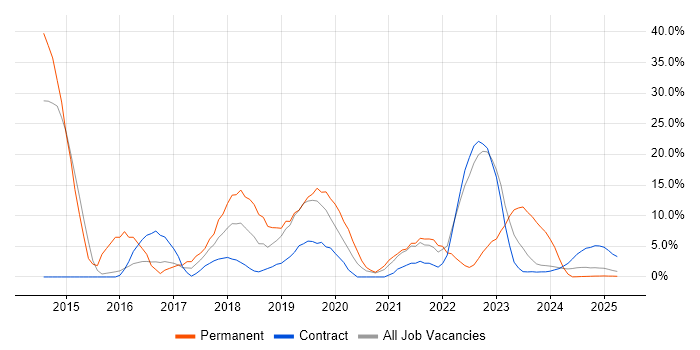 Job vacancy trend for VMware in Barrow-in-Furness
