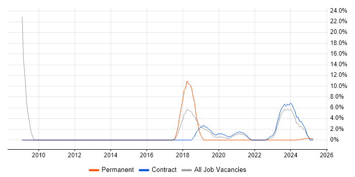 Job vacancy trend for VoIP in Barrow-in-Furness