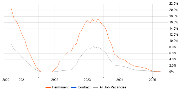 Job vacancy trend for Vulnerability Management in Barrow-in-Furness Job vacancy trend for Vulnerability Management in Barrow-in-Furness