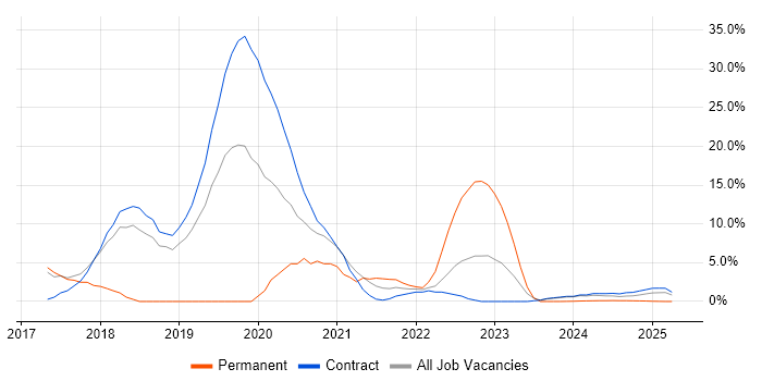 Job vacancy trend for Windows 10 in Barrow-in-Furness Job vacancy trend for Windows 10 in Barrow-in-Furness