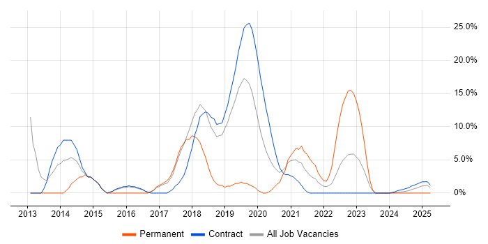 Job vacancy trend for Windows 7 in Barrow-in-Furness Job vacancy trend for Windows 7 in Barrow-in-Furness