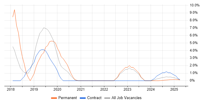 Job vacancy trend for Windows Server 2016 in Barrow-in-Furness