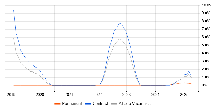 Job vacancy trend for Windows Server 2019 in Barrow-in-Furness Job vacancy trend for Windows Server 2019 in Barrow-in-Furness
