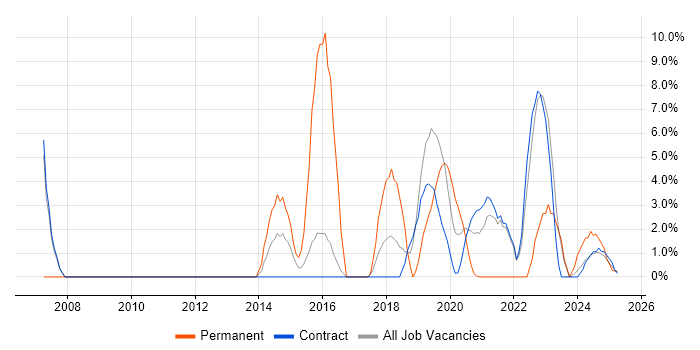 Job vacancy trend for Windows Server in Barrow-in-Furness Job vacancy trend for Windows Server in Barrow-in-Furness