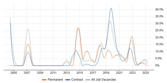 Job vacancy trend for Windows in Barrow-in-Furness Job vacancy trend for Windows in Barrow-in-Furness