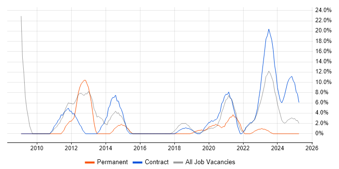 Job vacancy trend for Wireless in Barrow-in-Furness Job vacancy trend for Wireless in Barrow-in-Furness