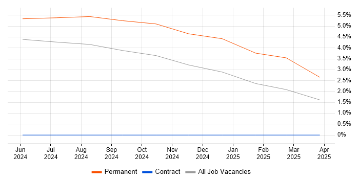 Job vacancy trend for Workflow Management in Barrow-in-Furness