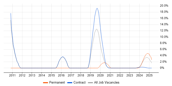 Job vacancy trend for Workflow in Barrow-in-Furness