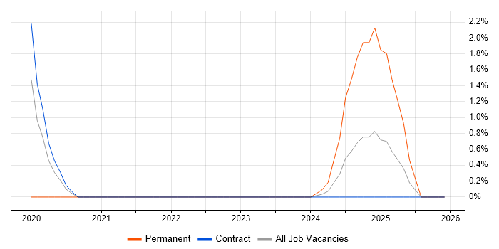 Zero Defects job vacancy trend in Barrow-in-Furness