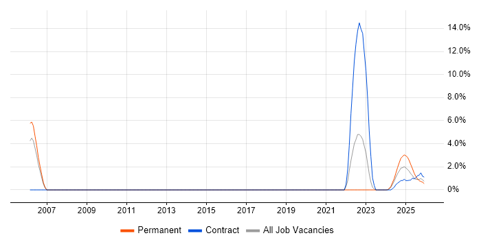 Bash job vacancy trend in Cumbria