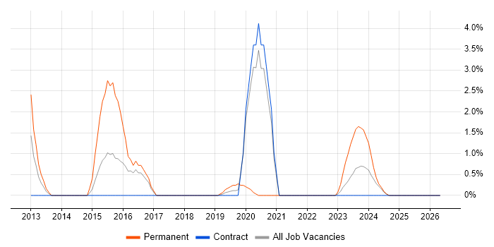 BDD job vacancy trend in Cumbria