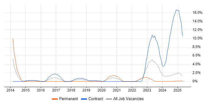 Job vacancy trend for BGP in Cumbria Job vacancy trend for BGP in Cumbria