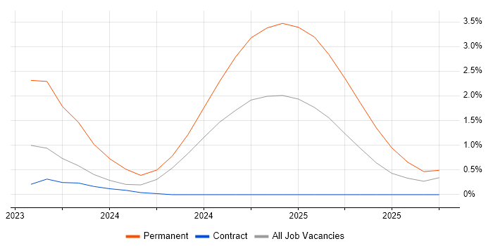 Bicep job vacancy trend in Cumbria