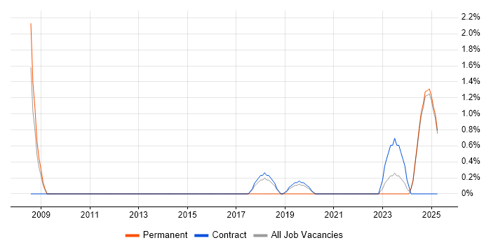 Job vacancy trend for Bill of Materials in Cumbria Job vacancy trend for Bill of Materials in Cumbria