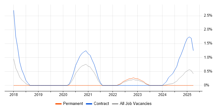 Job vacancy trend for BitLocker in Cumbria Job vacancy trend for BitLocker in Cumbria