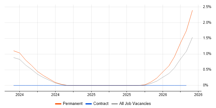 Blazor job vacancy trend in Cumbria