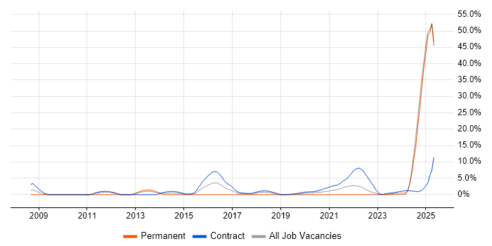 Job vacancy trend for BPSS Clearance in Cumbria Job vacancy trend for BPSS Clearance in Cumbria