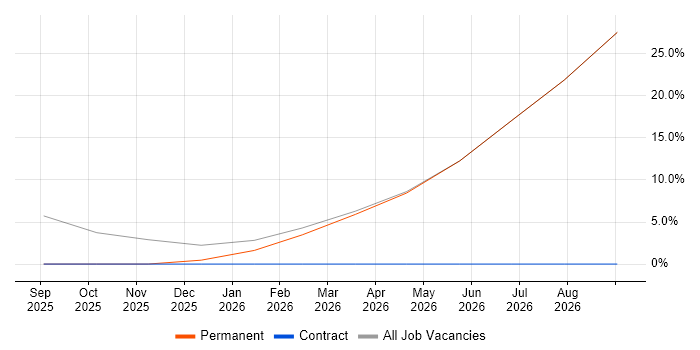 Aerospace job vacancy trend in Broughton-in-Furness