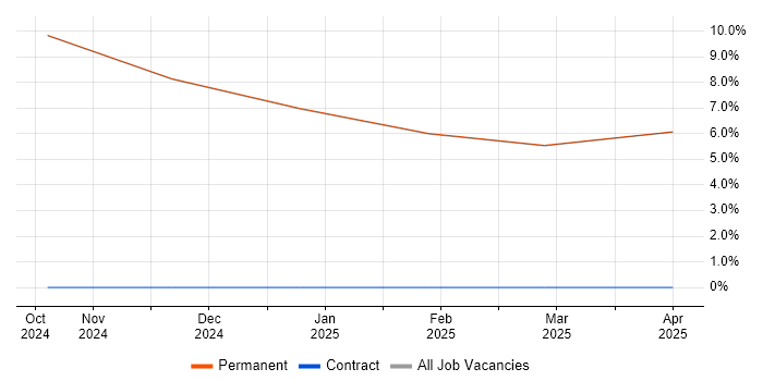 Job vacancy trend for Architectural Design in Broughton-in-Furness