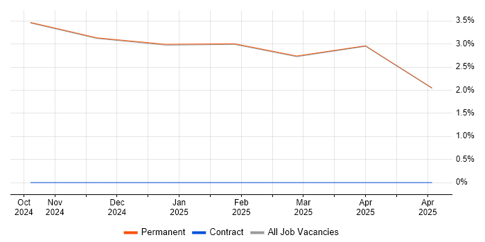 Job vacancy trend for Business Strategy in Broughton-in-Furness
