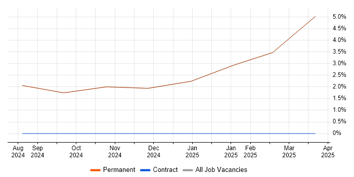 Job vacancy trend for Confluence in Broughton-in-Furness