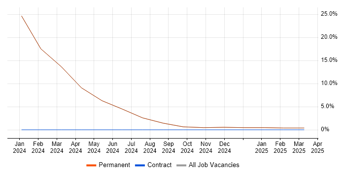 Job vacancy trend for C# in Broughton-in-Furness