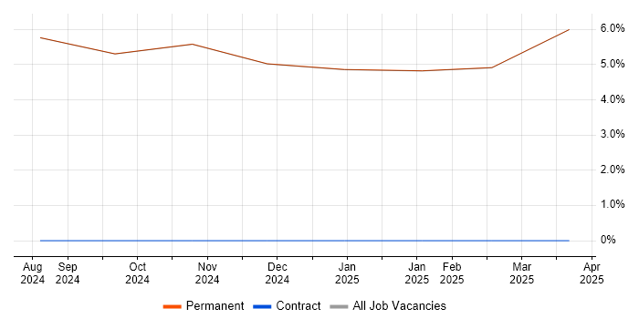Job vacancy trend for Finance in Broughton-in-Furness Job vacancy trend for Finance in Broughton-in-Furness