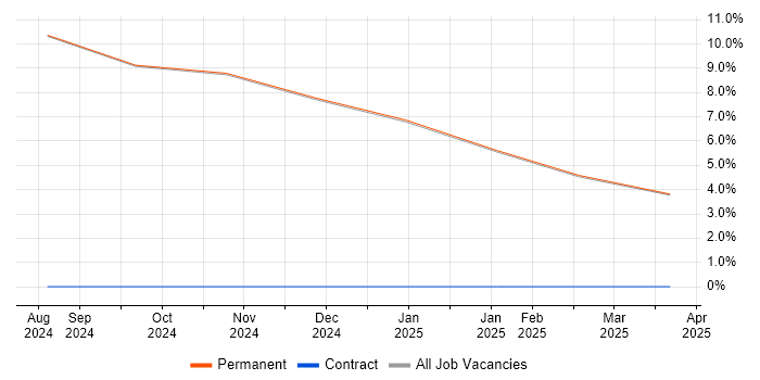 Job vacancy trend for ISO 9001 in Broughton-in-Furness