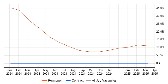Job vacancy trend for Lead in Broughton-in-Furness