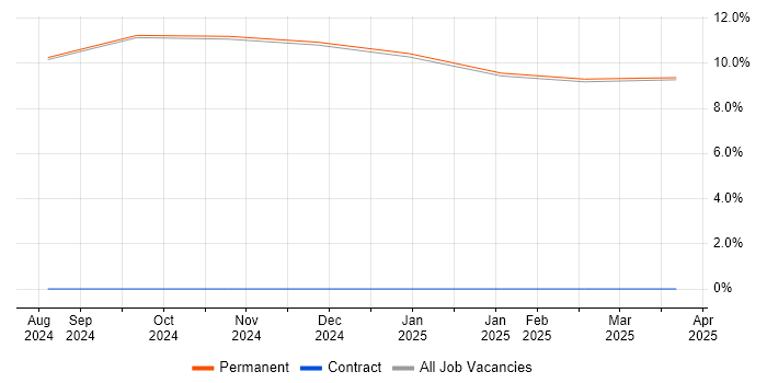 Job vacancy trend for Master&#39;s Degree in Broughton-in-Furness