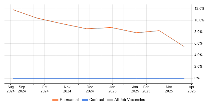 Job vacancy trend for Microsoft in Broughton-in-Furness